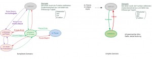 Presse-Stempeldiagramm-komplexes Szenario+simples Szenario